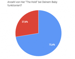 Umfrage-Ergebnis: Hat The Hold bei Deinem Baby funktioniert?